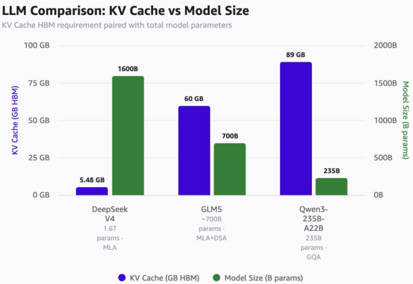 KV Cache对比图