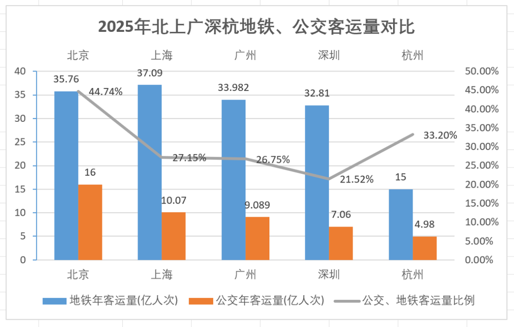 南昌公交地铁对比