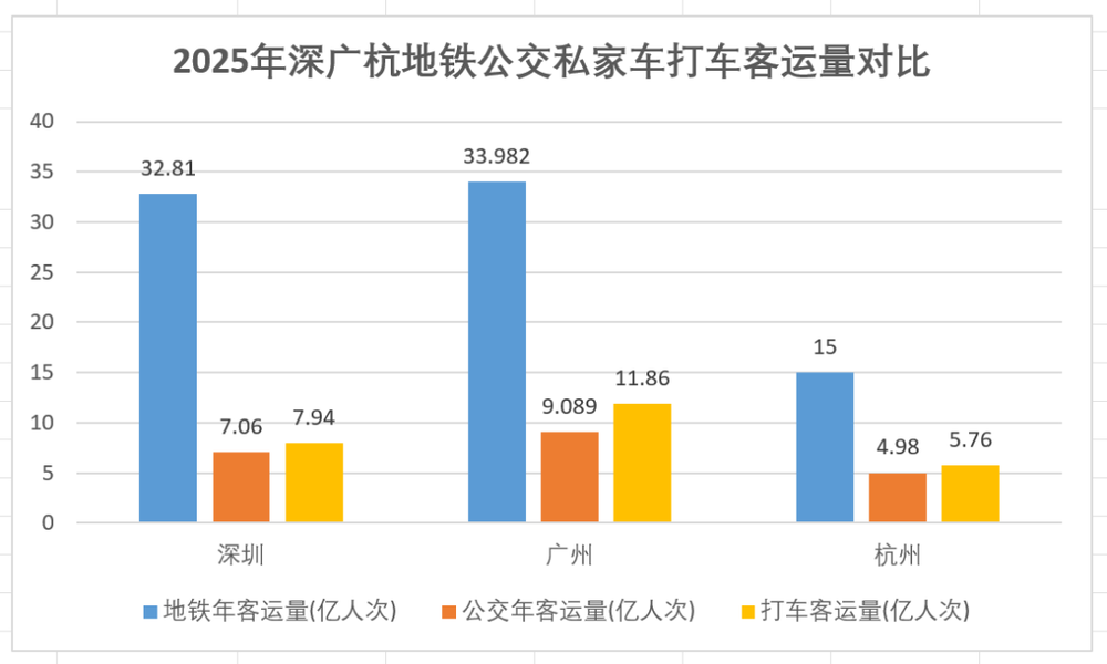 网约车超越公交