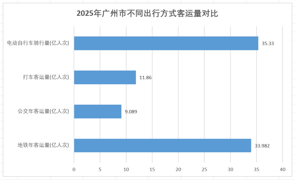 广州电动车出行