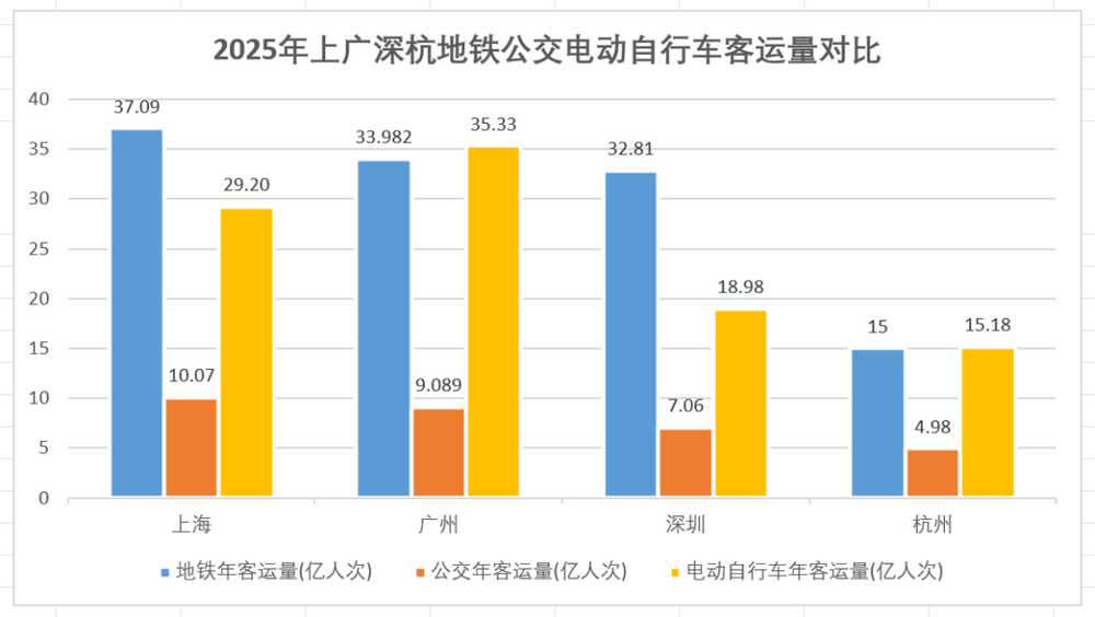 电动自行车保有量