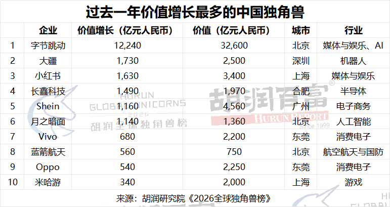 中国价值增长
