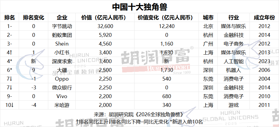 中国十大独角兽