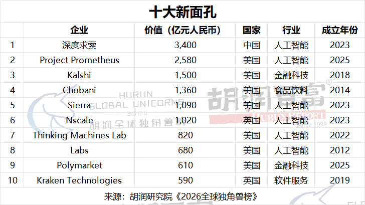 十大新面孔