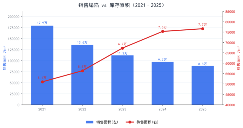 销售塌陷vs库存累积