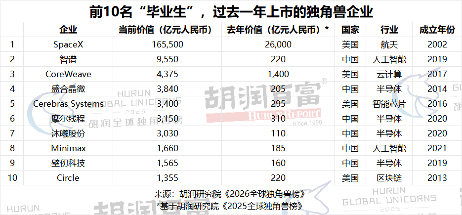 毕业生