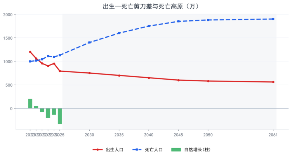 图1 出生—死亡剪刀差与死亡高原