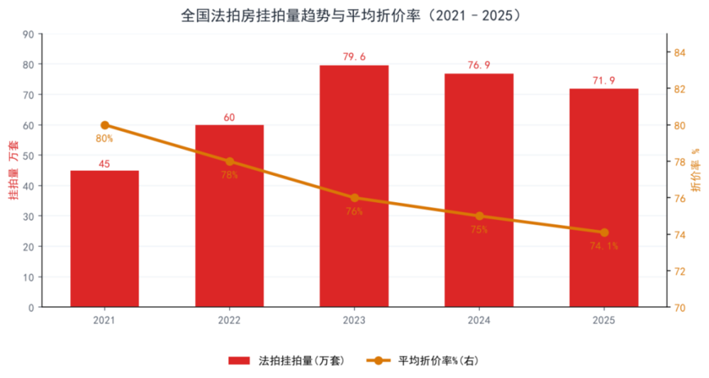 法拍房挂拍量趋势与折价率