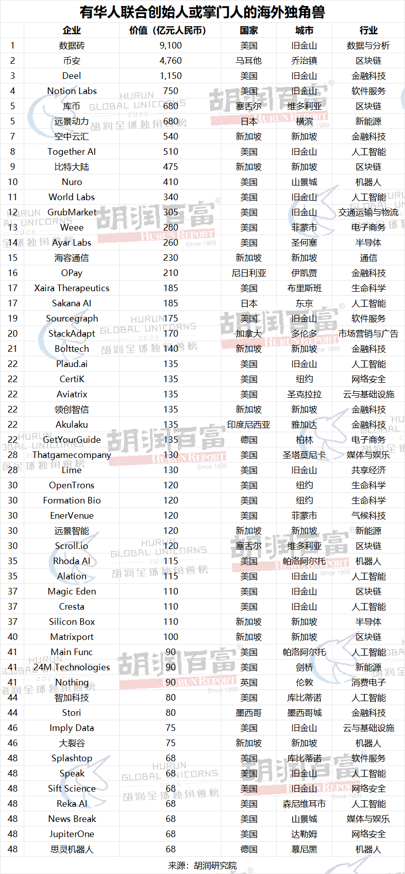 华人海外独角兽