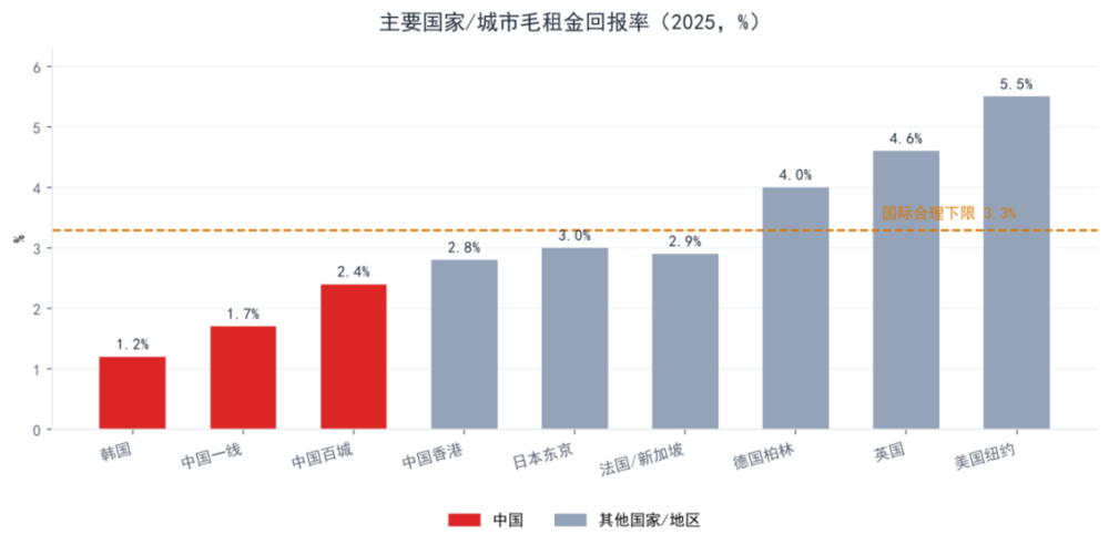 主要国家/城市毛租金回报率对比