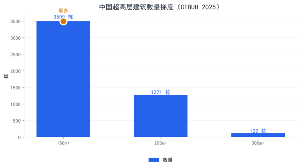 中国超高层建筑数量梯度