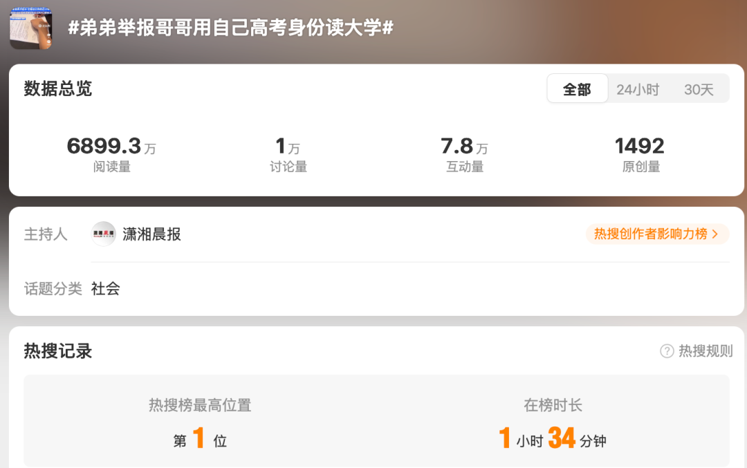 弟弟举报哥哥冒用自己身份上大学,上热搜