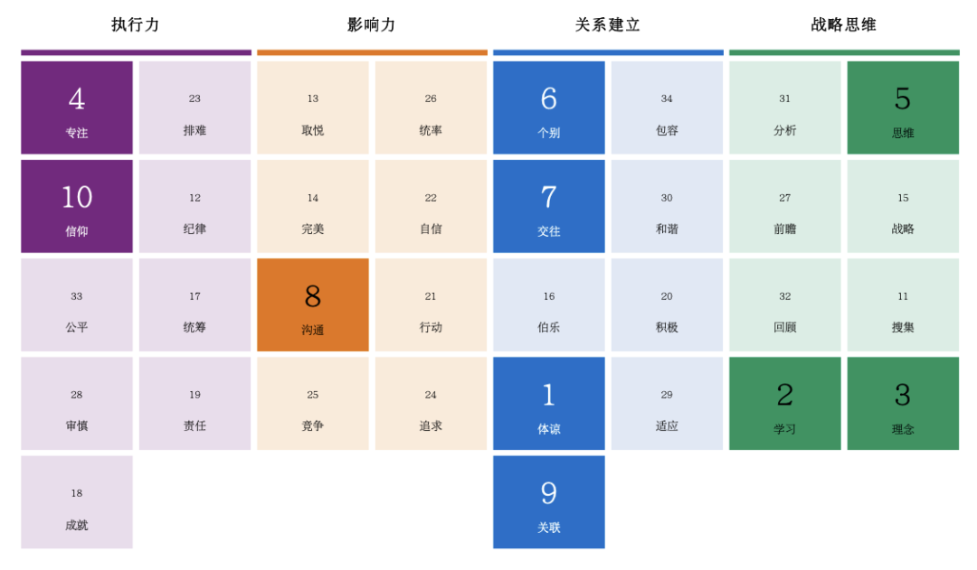 盖洛普优势分析示意