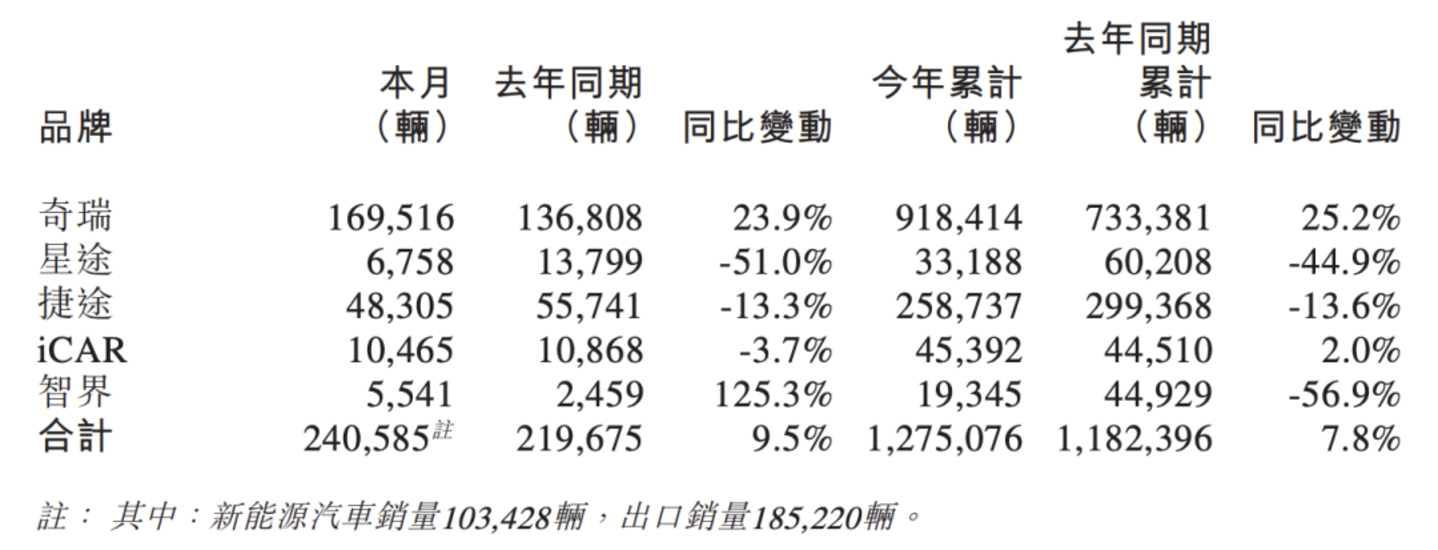 奇瑞6月销量公告