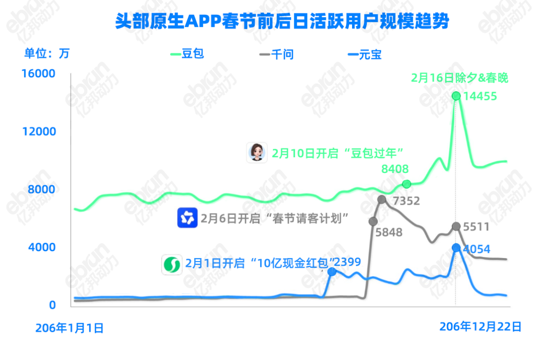 DAU趋势