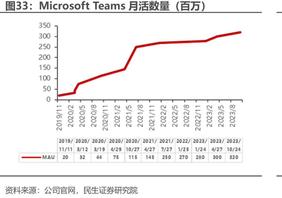 Teams的月活跃用户增长趋势