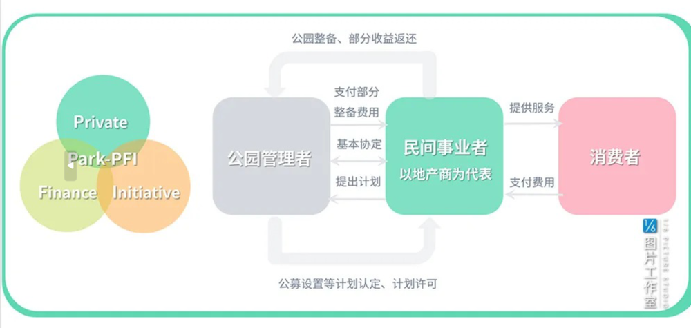 Park-PFI制度示意