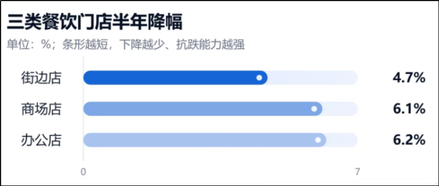 餐饮门店数据图