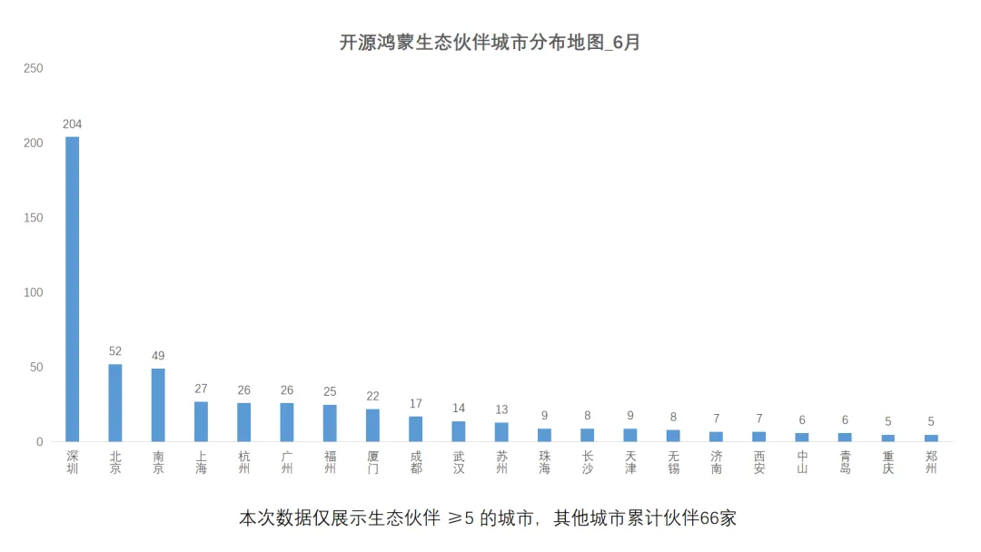 伙伴增长图
