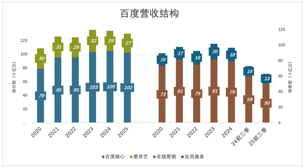 营收结构图