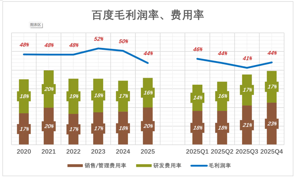 利润率变动