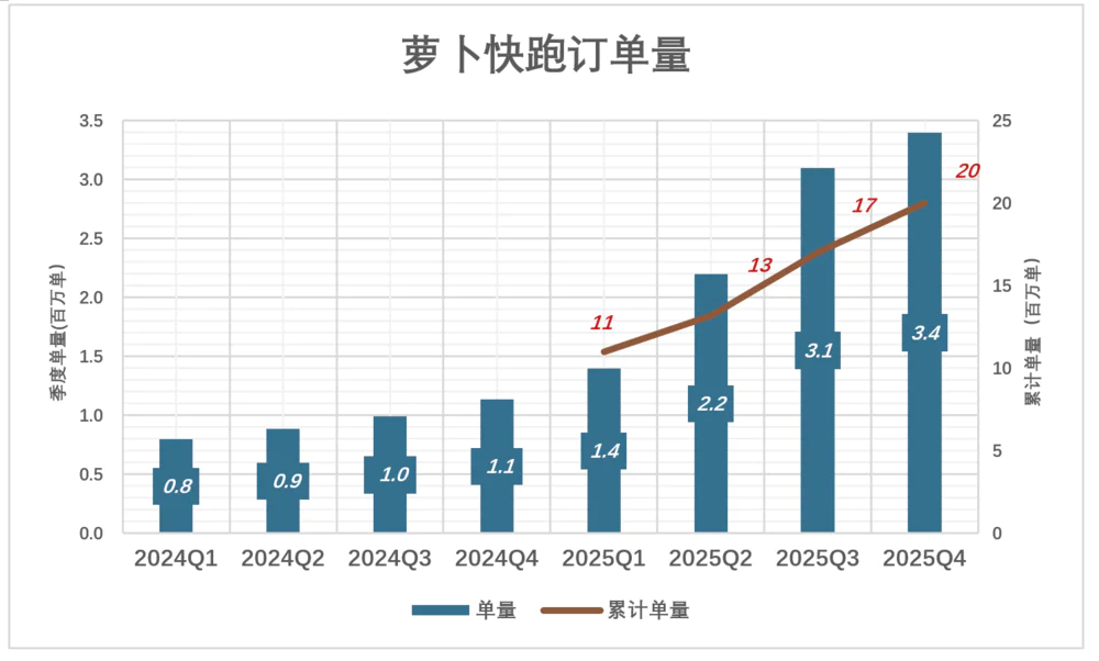 萝卜快跑数据