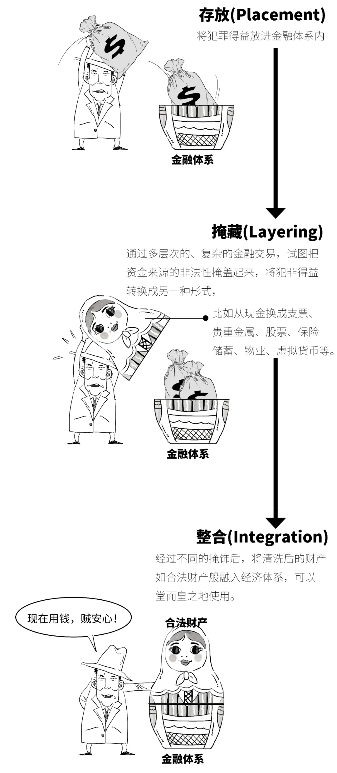 三步洗钱图