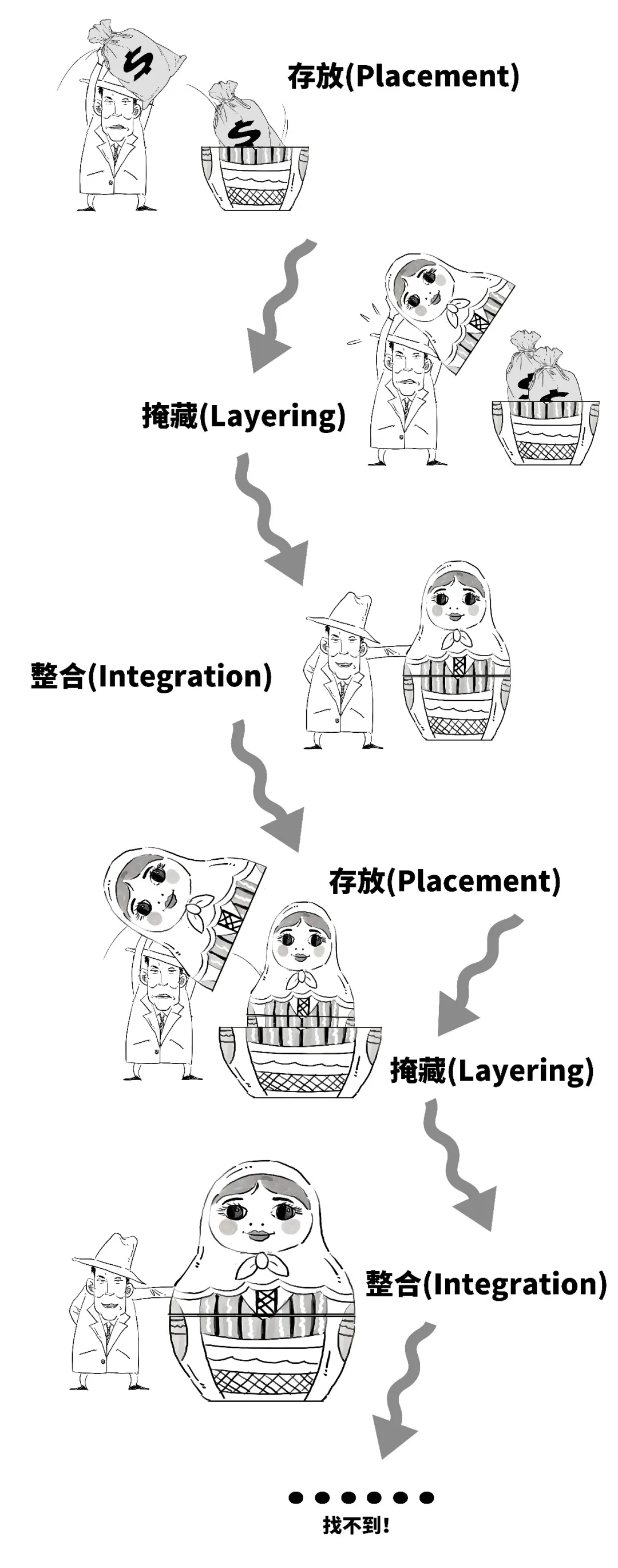 洗钱反复过程示意