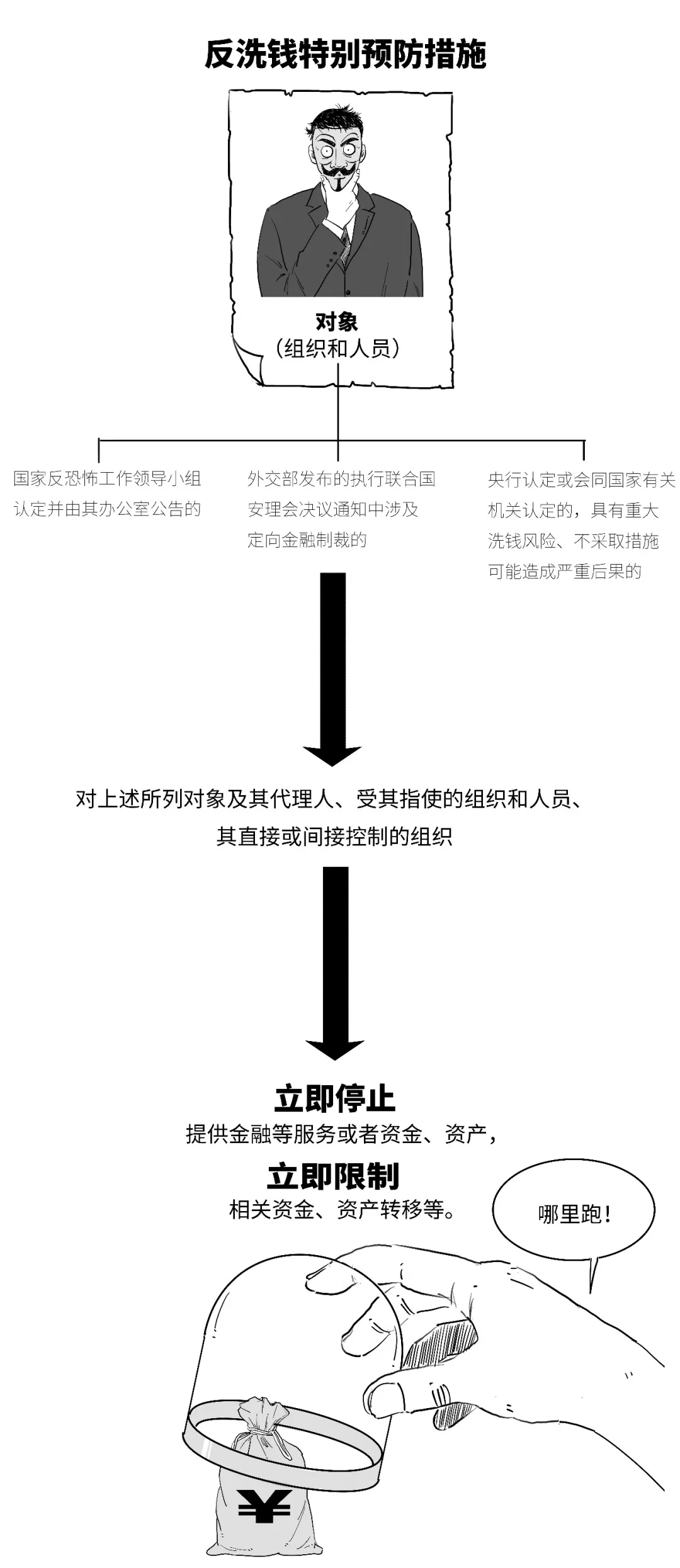 反洗钱特别措施
