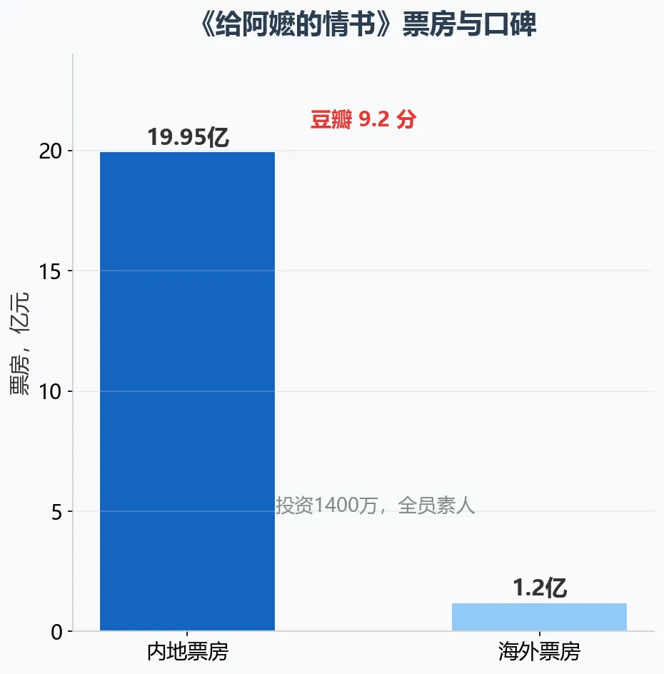 电影票房