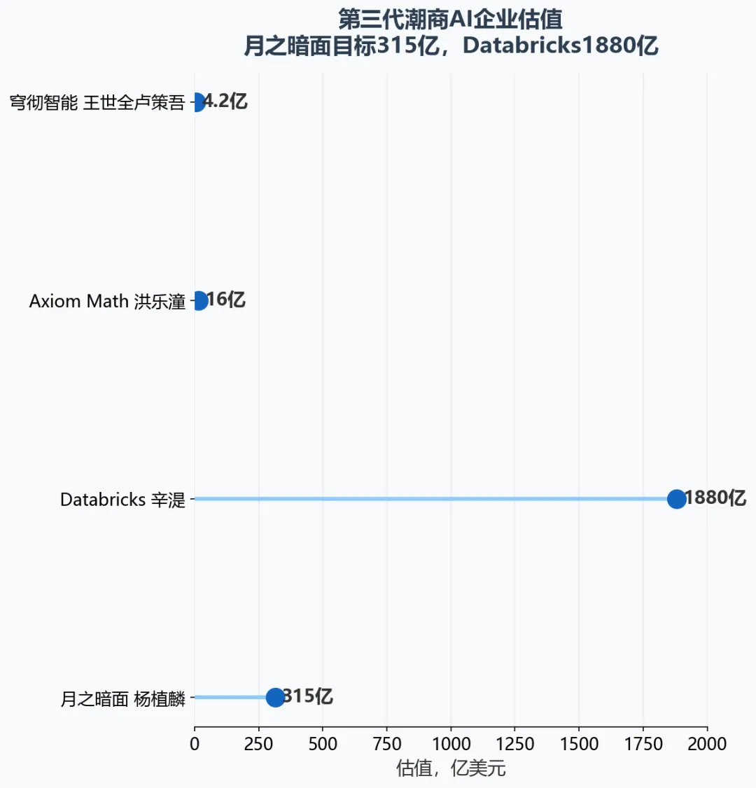 AI估值