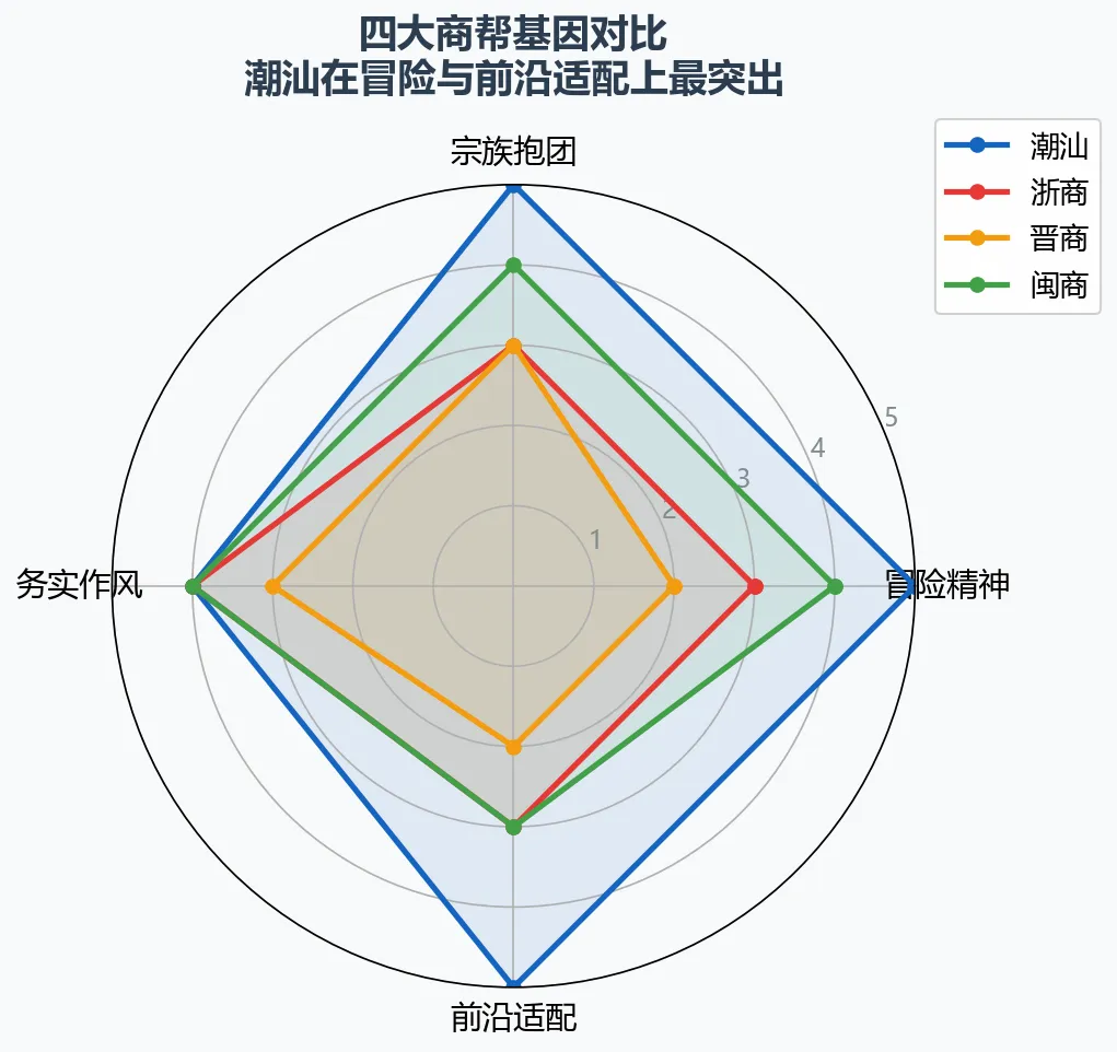 商帮对比