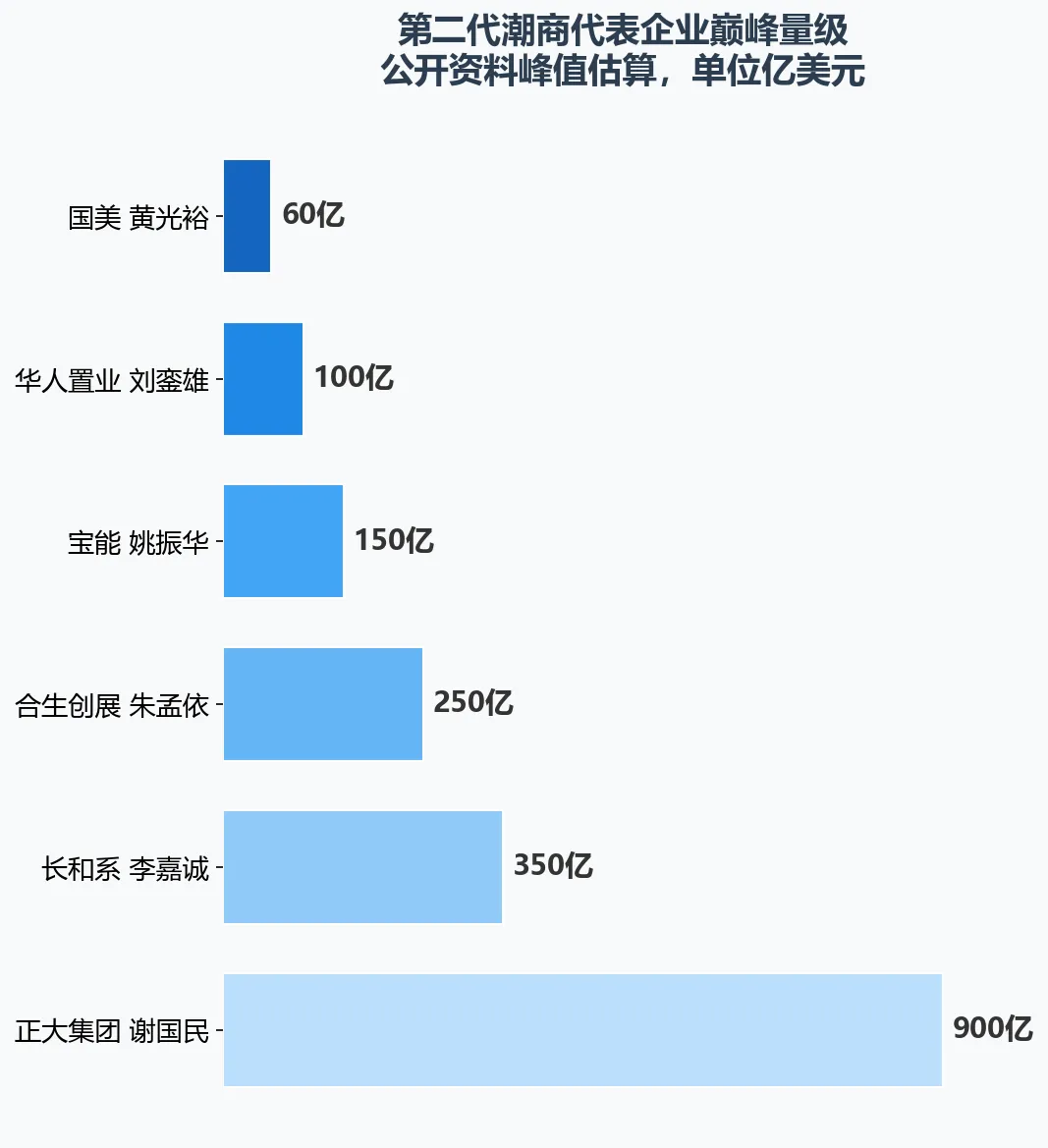 第二代量级