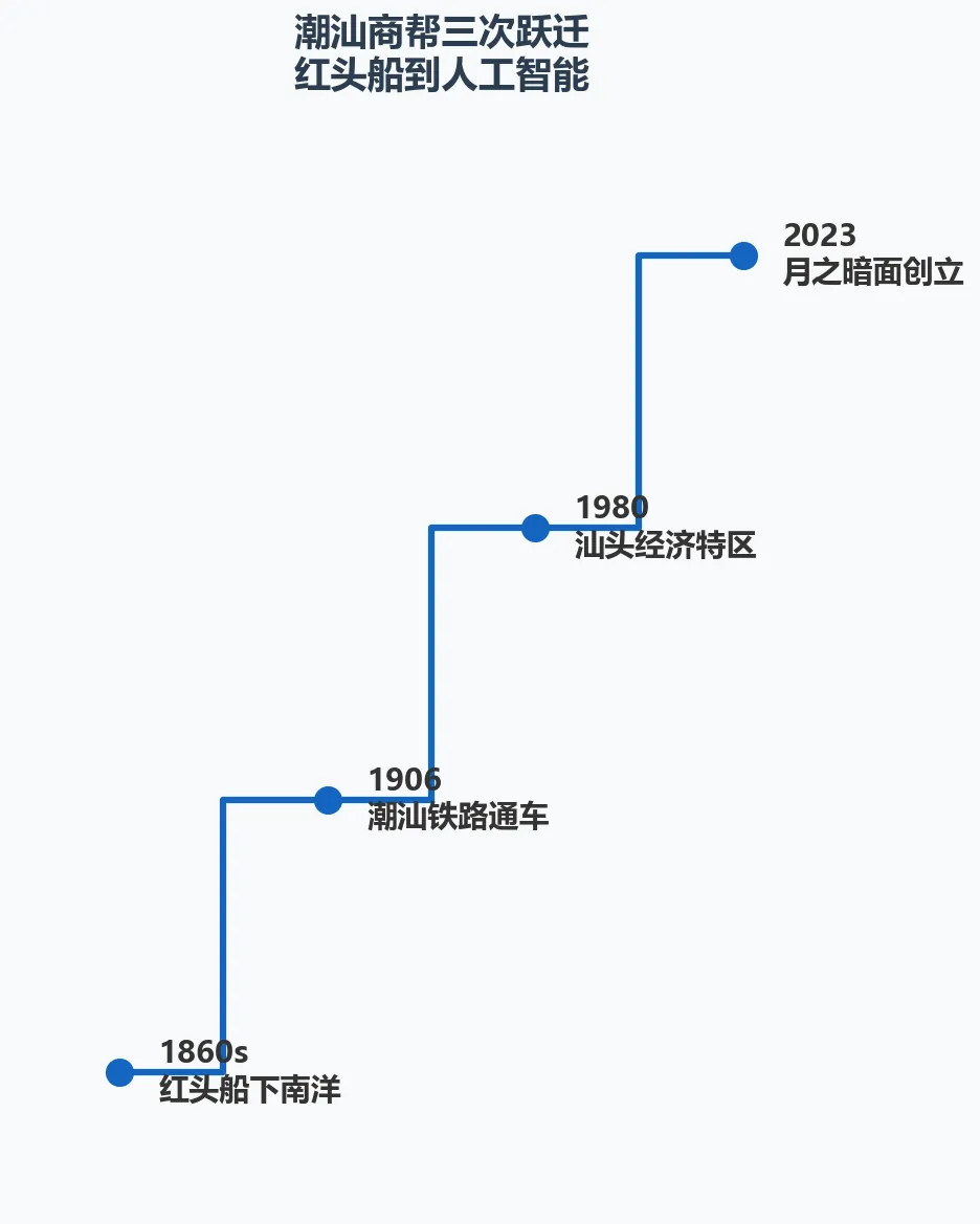 百年跃迁