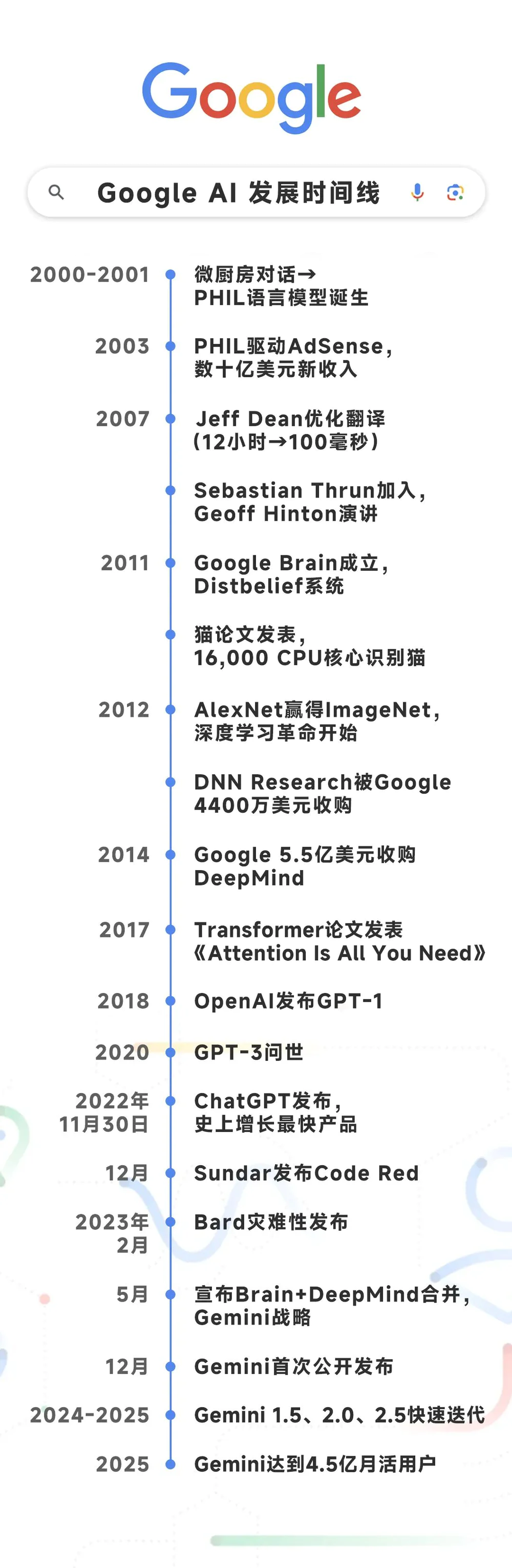 完整时间线