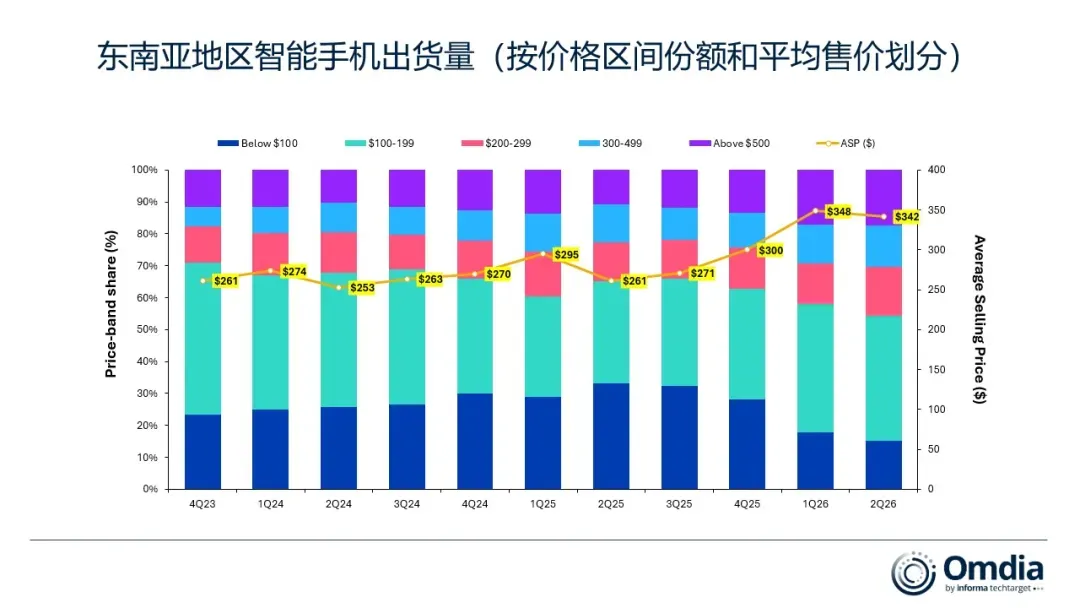 东南亚均价