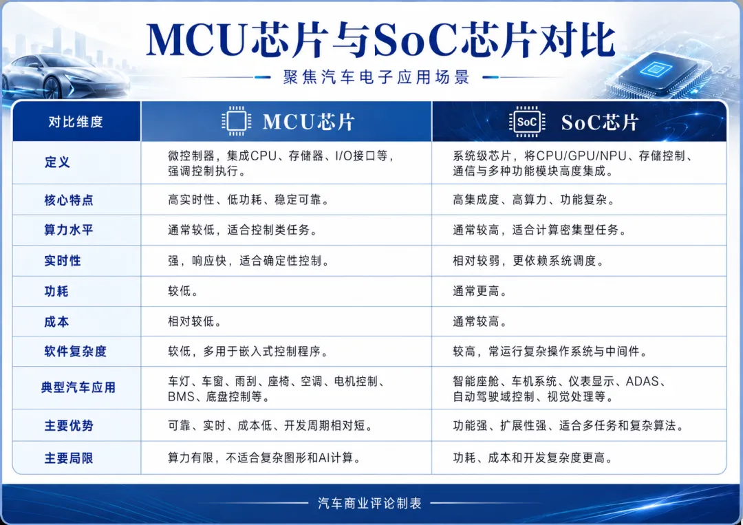 SoC架构示意