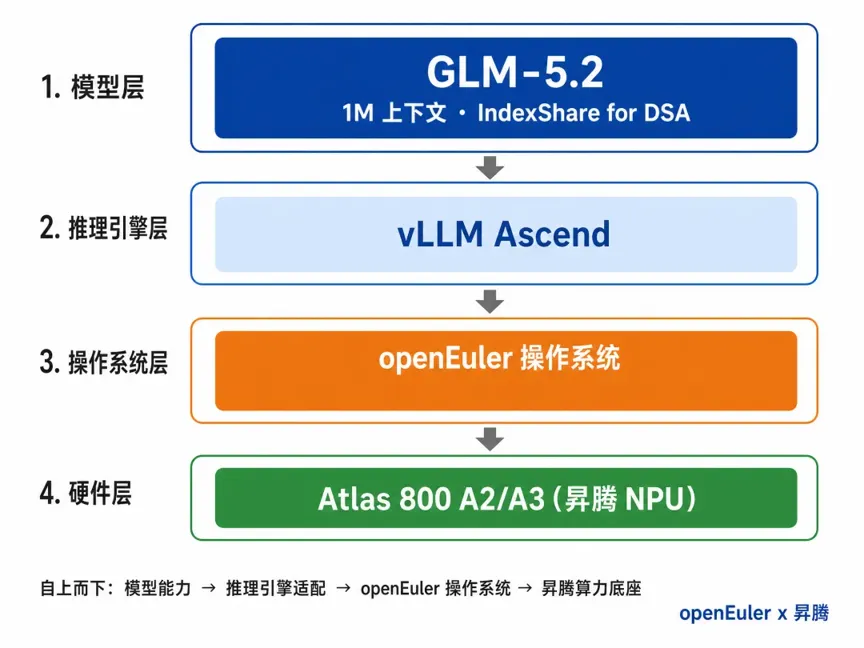 GLM-5.2 指南