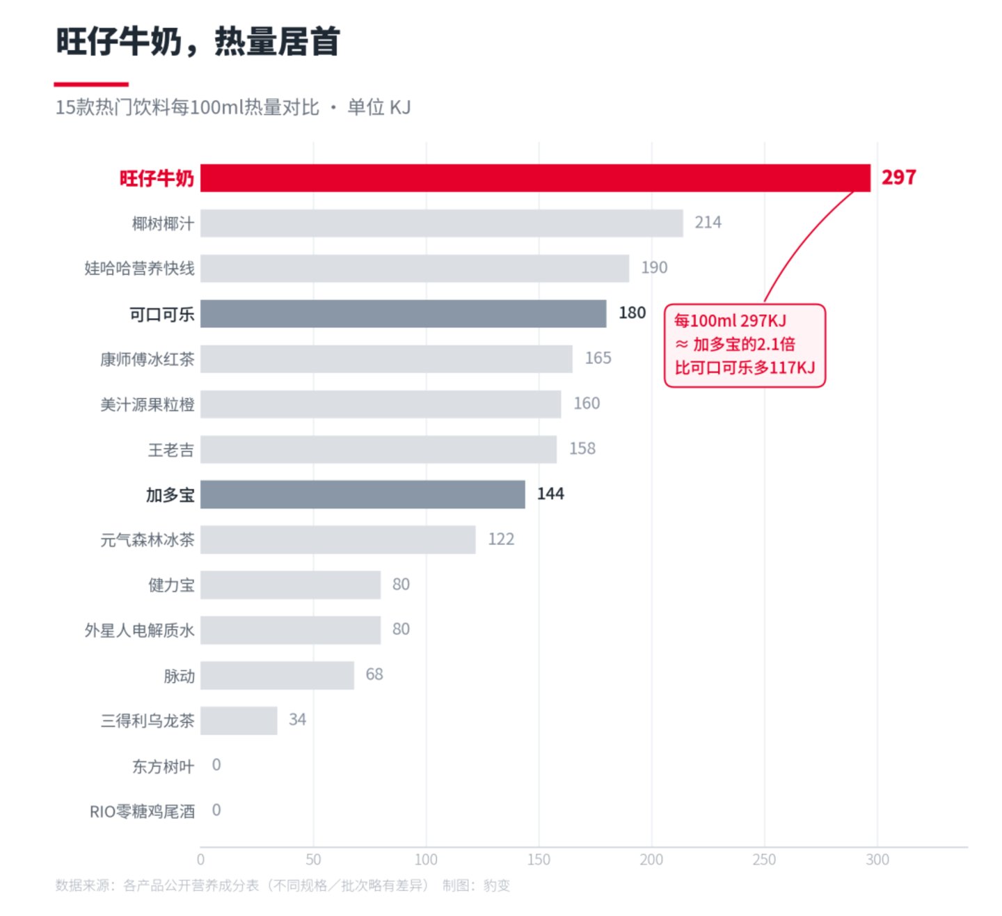 旺仔牛奶热量对比图