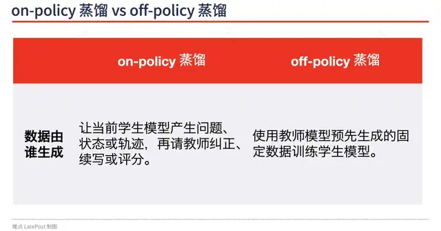 on-policy蒸馏