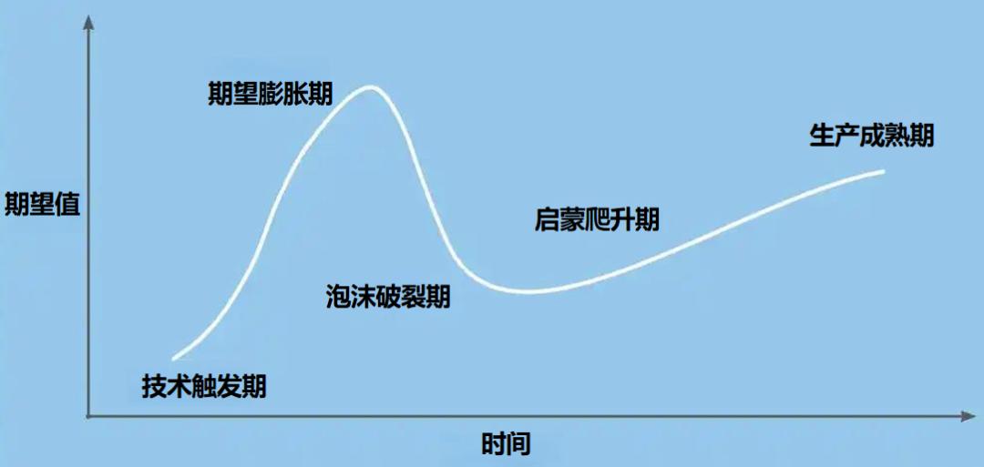 Gartner曲线