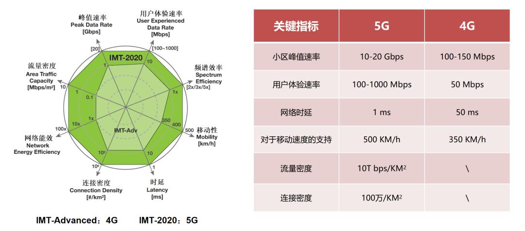 5G指标误解
