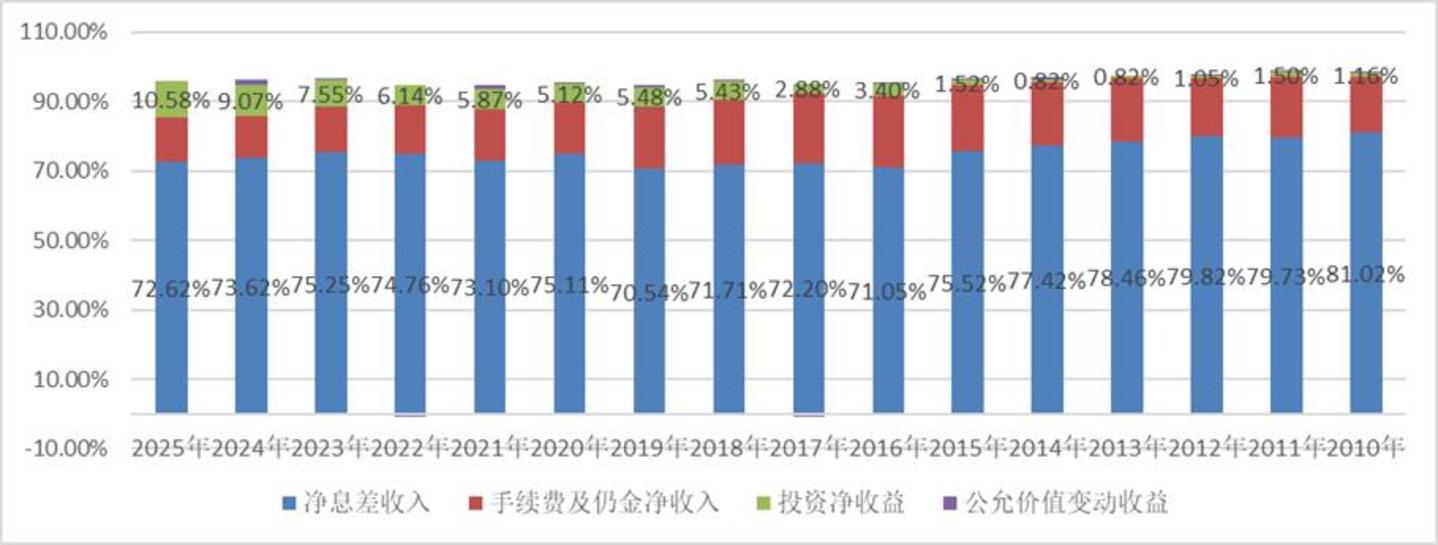 收入结构图