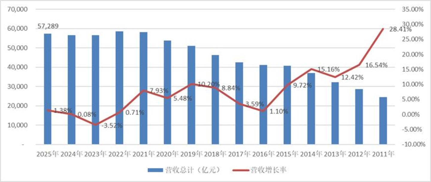 营收增长图