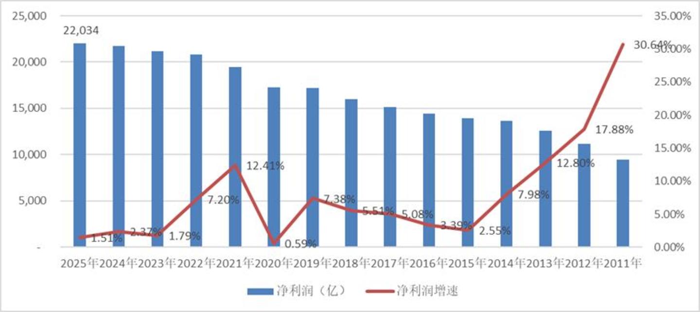 净利润增长率