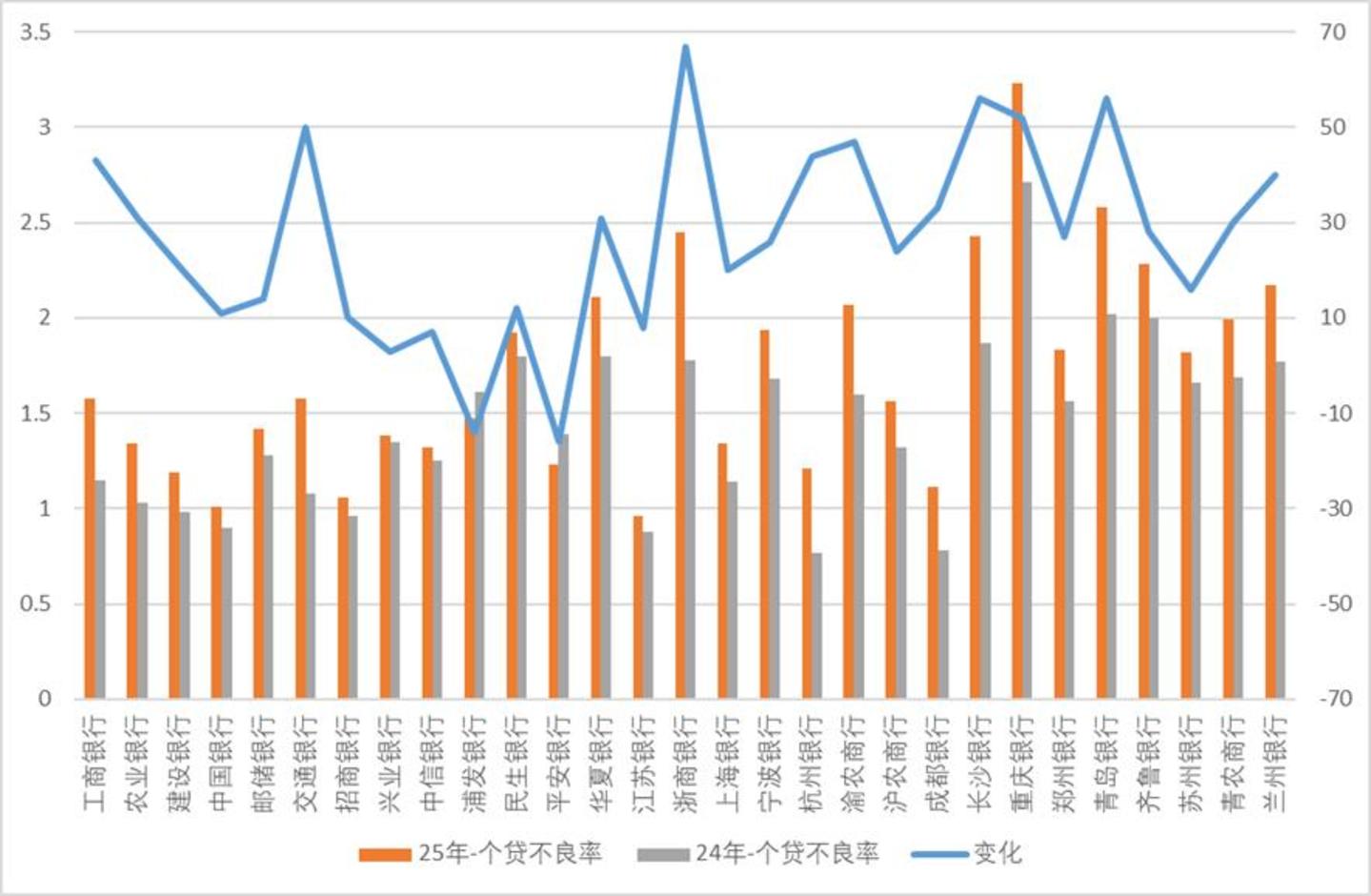 个贷不良率