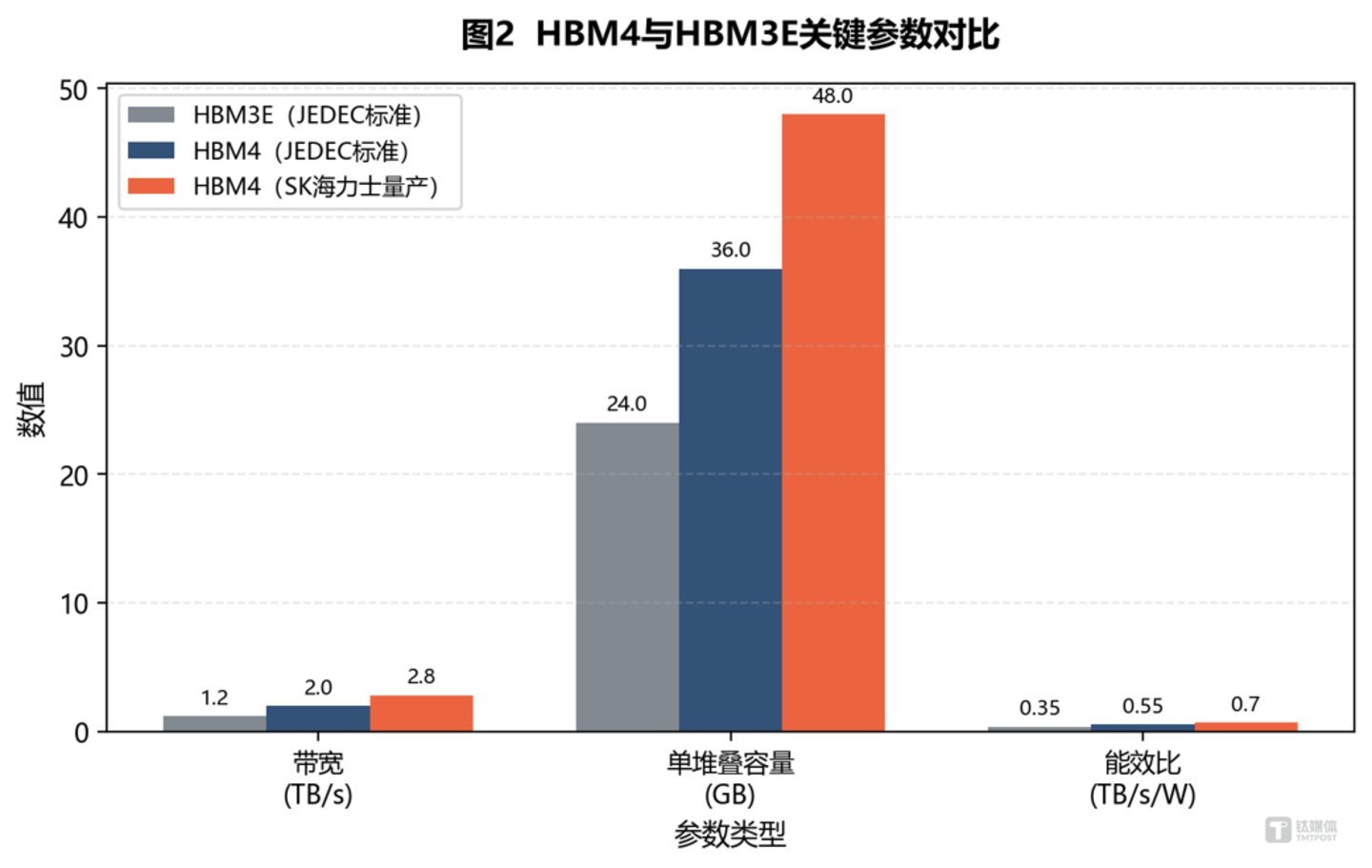 HBM4对比
