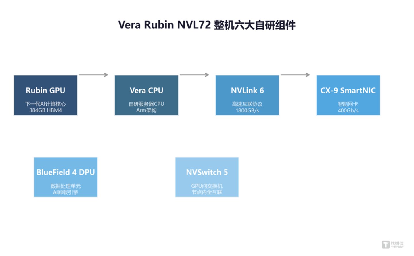 Vera Rubin组件