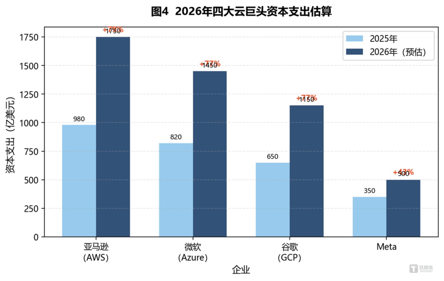 云巨头资本支出