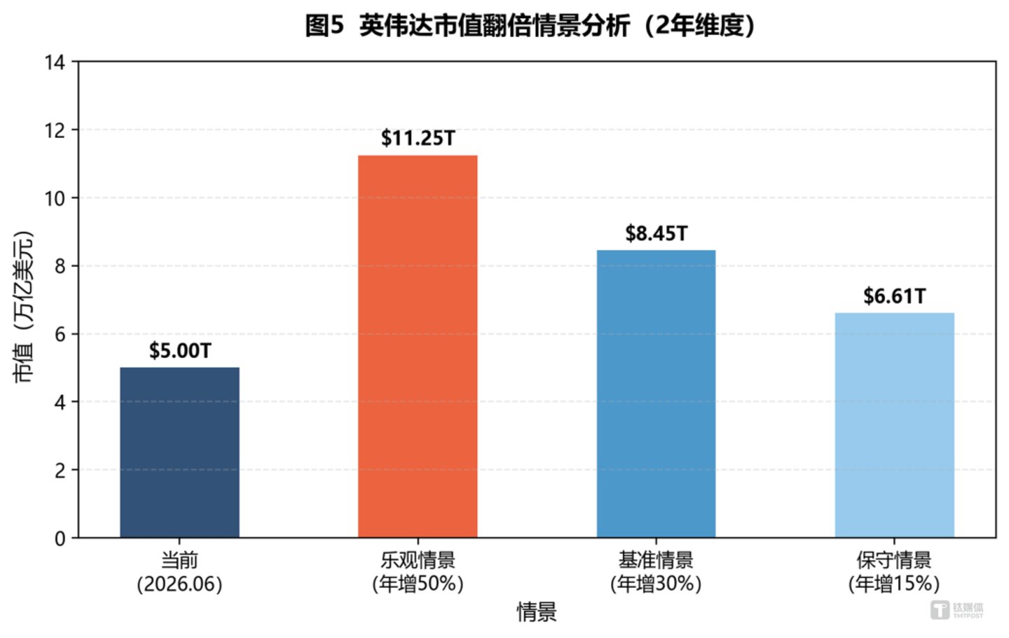 市值分析